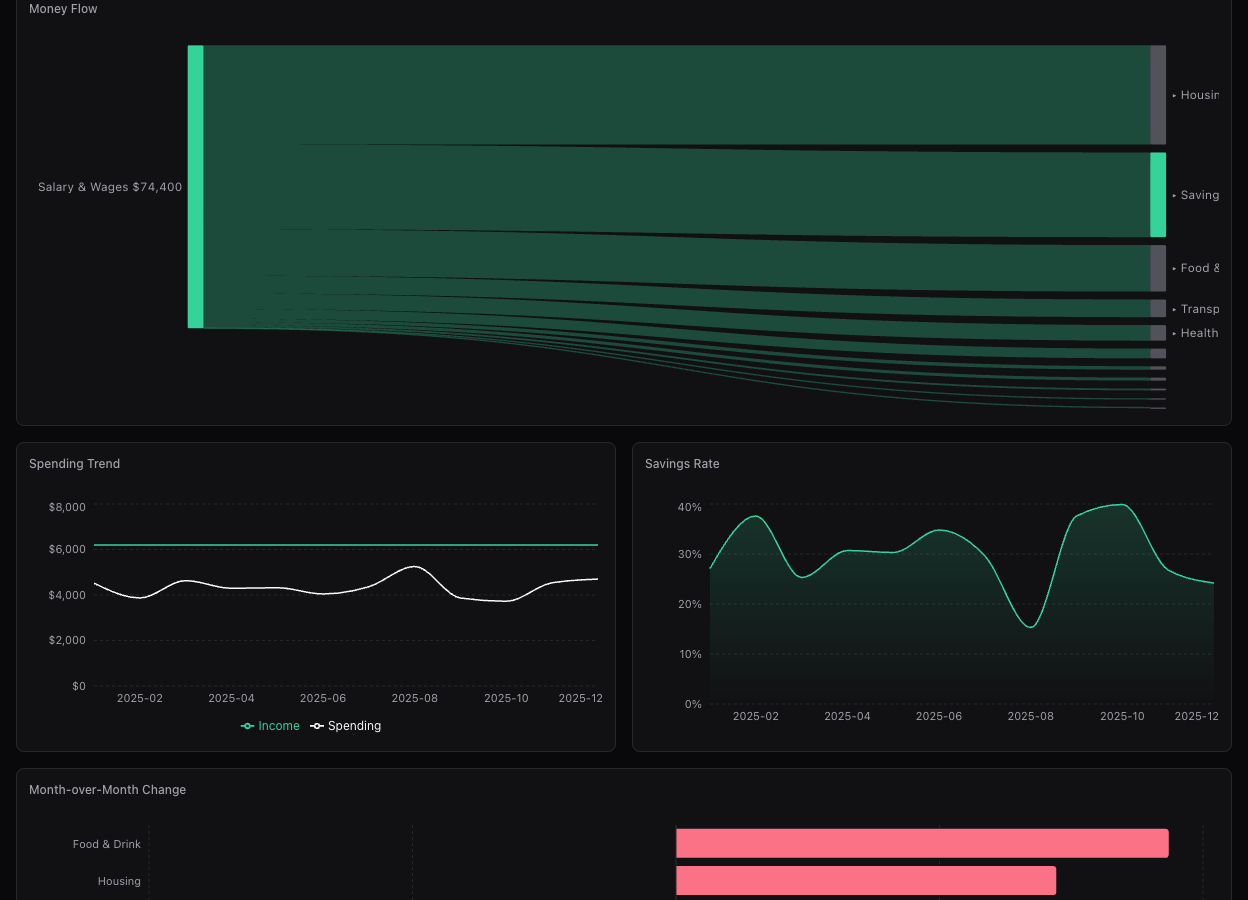 Money Flow Sankey diagram, Spending Trend with savings rate chart, and month-over-month comparison